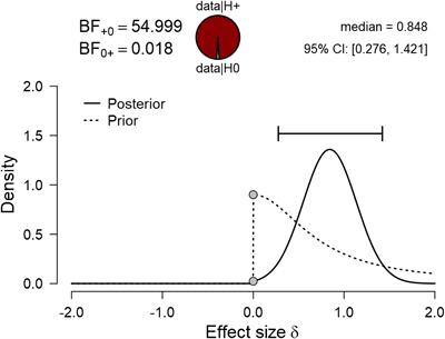 Trait Self-Control Discriminates Between Youth Football Players Selected and Not Selected for the German Talent Program: A Bayesian Analysis